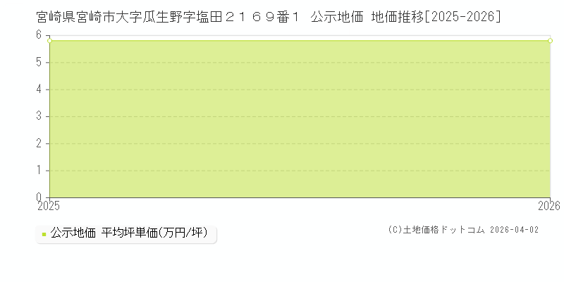 宮崎県宮崎市大字瓜生野字塩田２１６９番１ 公示価格 地価推移[2025-2026]