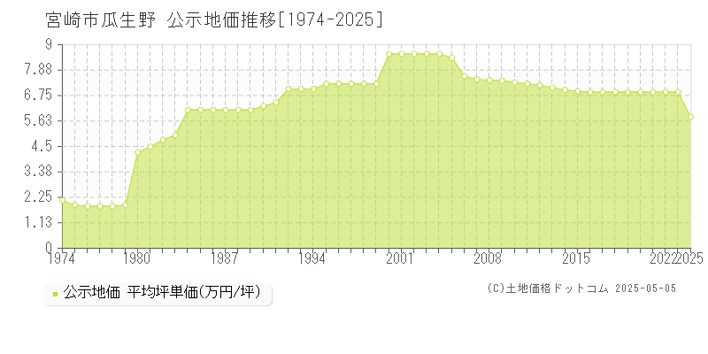 瓜生野(宮崎市)の公示地価推移グラフ(坪単価)[1974-2023年]