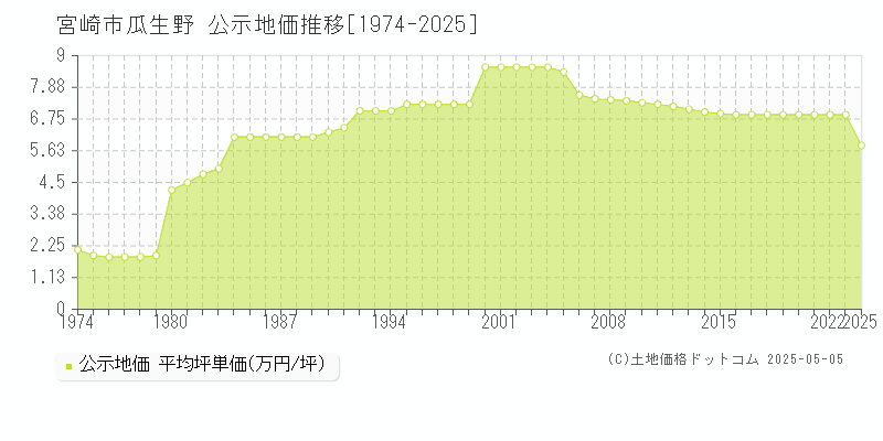 宮崎市瓜生野の地価公示推移グラフ 