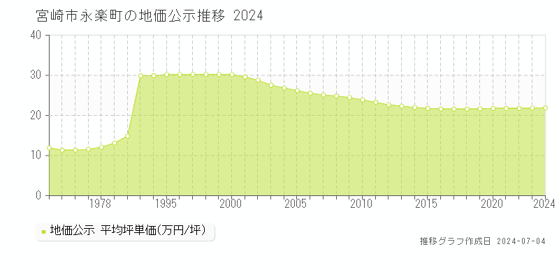 宮崎市永楽町の地価公示推移グラフ 