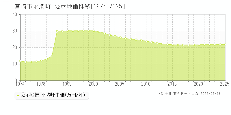 永楽町(宮崎市)の公示地価推移グラフ(坪単価)[1974-2025年]