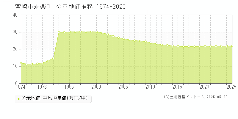 宮崎市永楽町の地価公示推移グラフ 