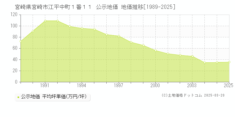 宮崎県宮崎市江平中町１番１１ 公示地価 地価推移[1989-2025]