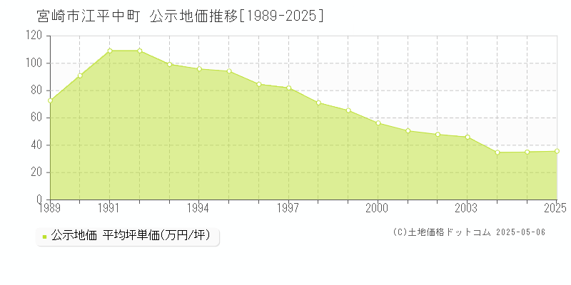 江平中町(宮崎市)の公示地価推移グラフ(坪単価)[1989-2025年]