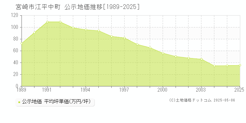 宮崎市江平中町の地価公示推移グラフ 