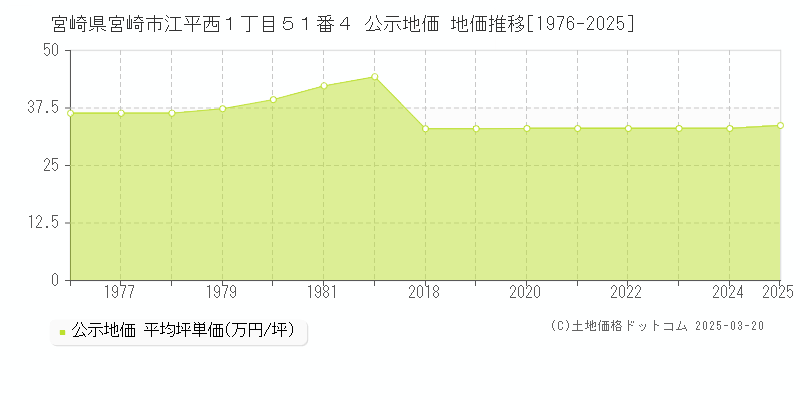 宮崎県宮崎市江平西１丁目５１番４ 公示地価 地価推移[1976-2025]