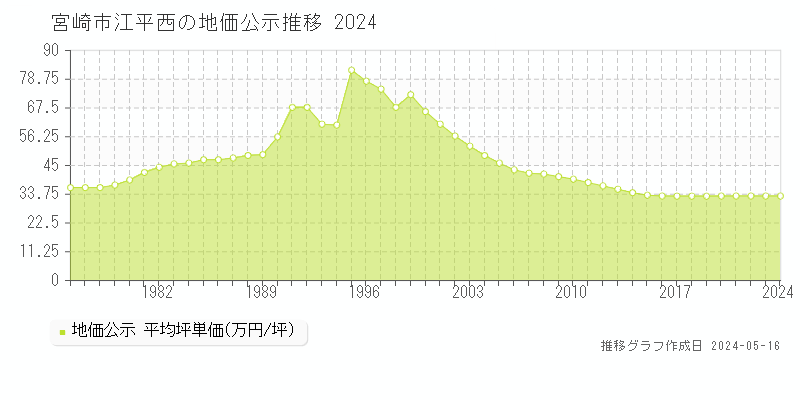 宮崎市江平西の地価公示推移グラフ 