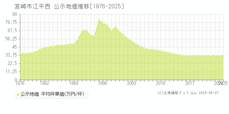 江平西(宮崎市)の公示地価推移グラフ(坪単価)[1976-2025年]