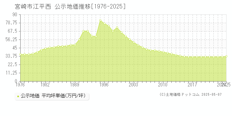 宮崎市江平西の地価公示推移グラフ 