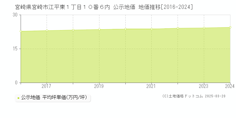 宮崎県宮崎市江平東１丁目１０番６内 公示地価 地価推移[2016-2024]