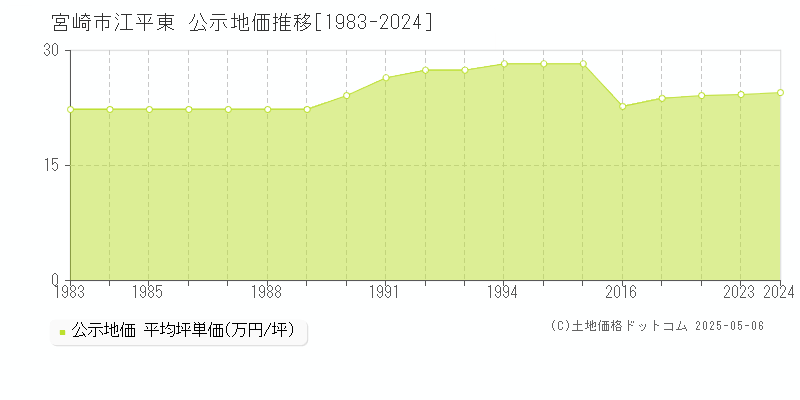 江平東(宮崎市)の公示地価推移グラフ(坪単価)[1983-2024年]