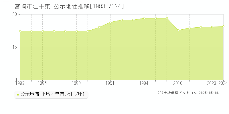 宮崎市江平東の地価公示推移グラフ 