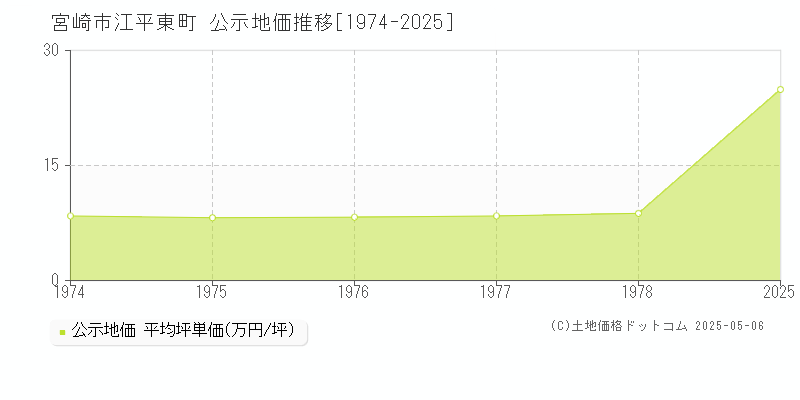 江平東町(宮崎市)の公示地価推移グラフ(坪単価)[1974-1978年]