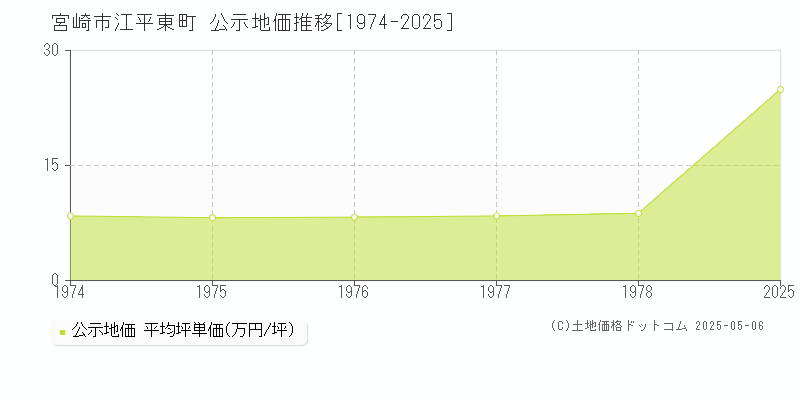 宮崎市江平東町の地価公示推移グラフ 