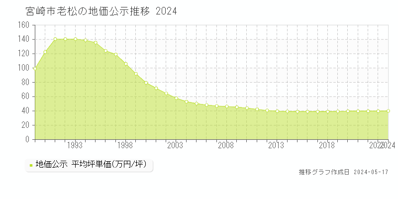 宮崎市老松の地価公示推移グラフ 