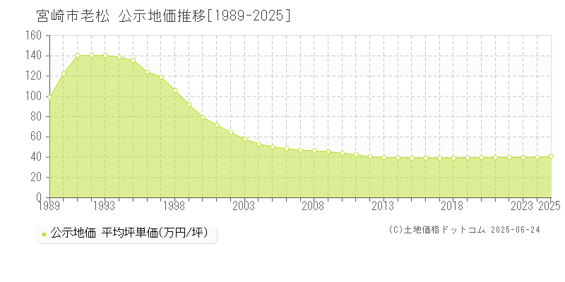 老松(宮崎市)の公示地価推移グラフ(坪単価)[1989-2025年]