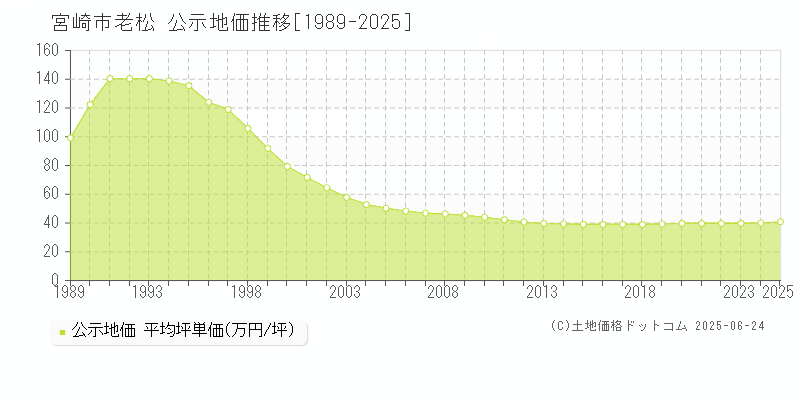 宮崎市老松の地価公示推移グラフ 