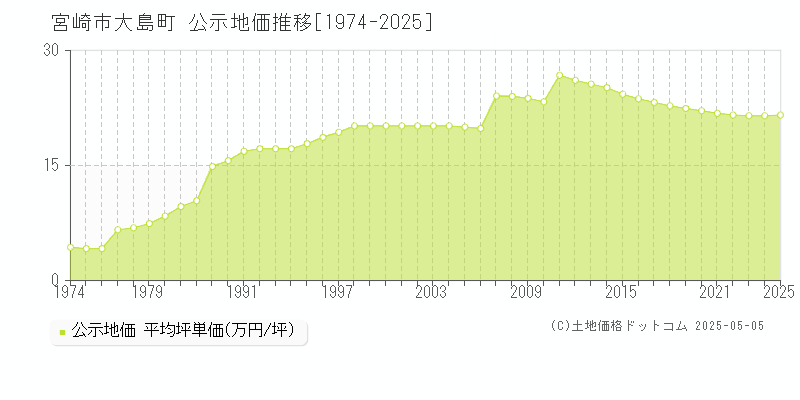 大島町(宮崎市)の公示地価推移グラフ(坪単価)[1974-2025年]