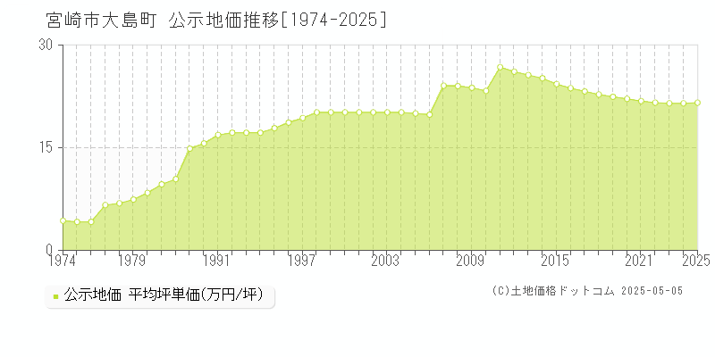 宮崎市大島町の地価公示推移グラフ 