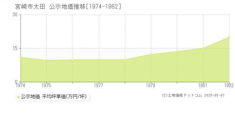 太田(宮崎市)の公示地価推移グラフ(坪単価)[1974-1982年]