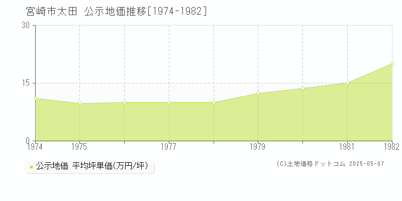 宮崎市太田の地価公示推移グラフ 