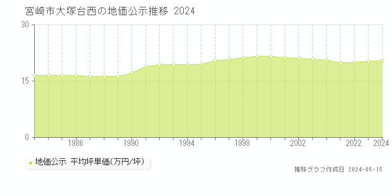 宮崎市大塚台西の地価公示推移グラフ 