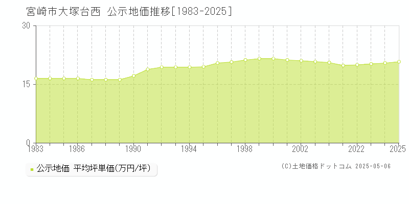 大塚台西(宮崎市)の公示地価推移グラフ(坪単価)[1983-2025年]