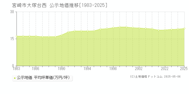 宮崎市大塚台西の地価公示推移グラフ 