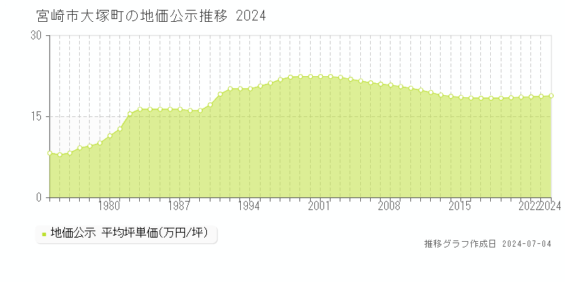 宮崎市大塚町の地価公示推移グラフ 