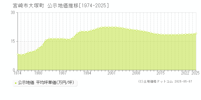大塚町(宮崎市)の公示地価推移グラフ(坪単価)[1974-2025年]