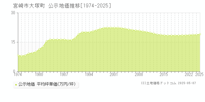 宮崎市大塚町の地価公示推移グラフ 