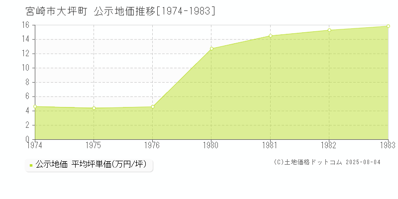 大坪町(宮崎市)の公示地価推移グラフ(坪単価)[1974-1983年]