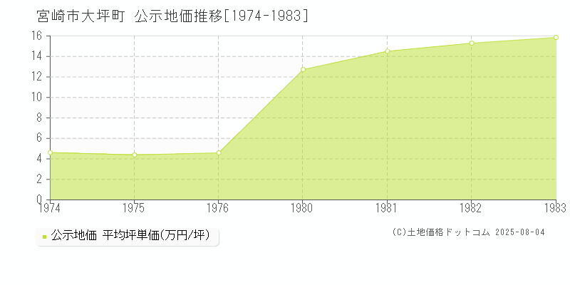 宮崎市大坪町の地価公示推移グラフ 