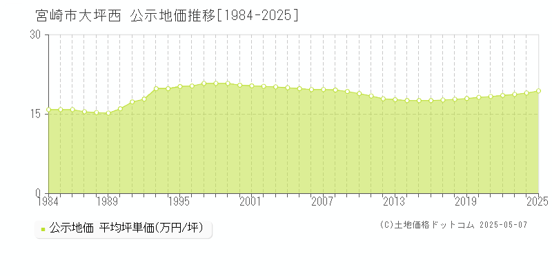 大坪西(宮崎市)の公示地価推移グラフ(坪単価)[1984-2025年]