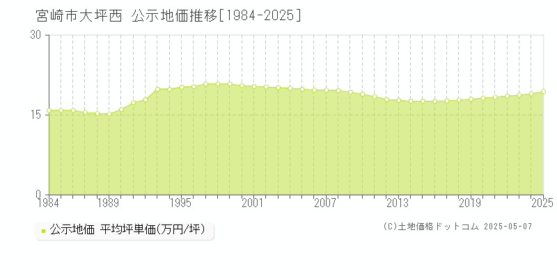 宮崎市大坪西の地価公示推移グラフ 