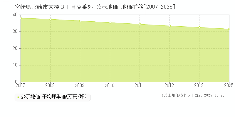 宮崎県宮崎市大橋３丁目９番外 公示地価 地価推移[2007-2025]