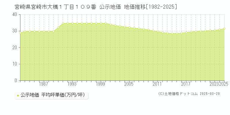 宮崎県宮崎市大橋１丁目１０９番 公示地価 地価推移[1982-2025]