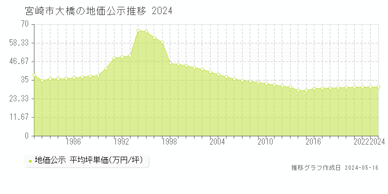 宮崎市大橋の地価公示推移グラフ 