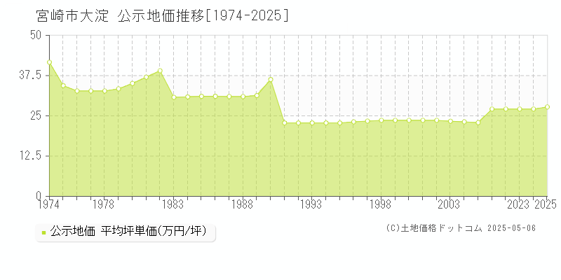 大淀(宮崎市)の公示地価推移グラフ(坪単価)[1974-2025年]