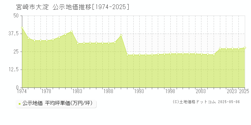 宮崎市大淀の地価公示推移グラフ 