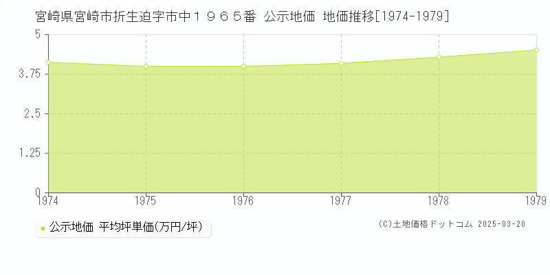 宮崎県宮崎市折生迫字市中１９６５番 公示地価 地価推移[1974-1979]