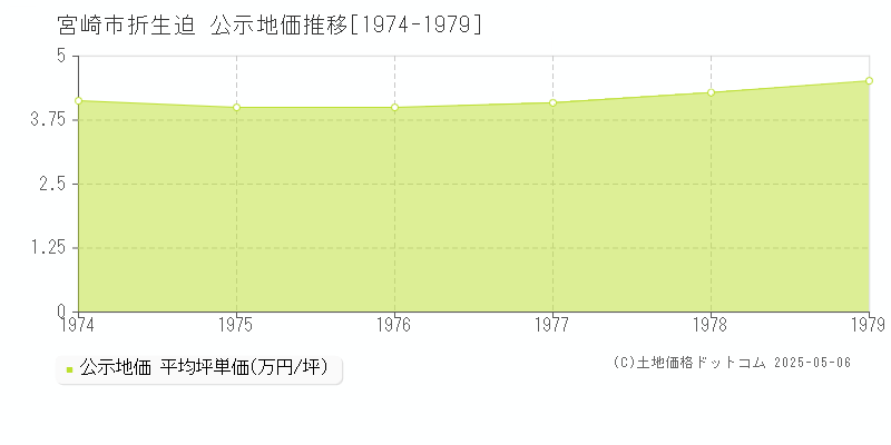 折生迫(宮崎市)の公示地価推移グラフ(坪単価)[1974-1979年]