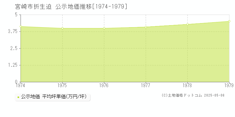 宮崎市折生迫の地価公示推移グラフ 