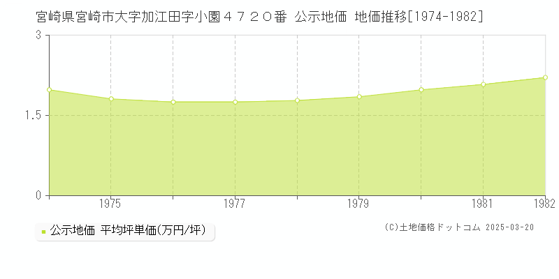 宮崎県宮崎市大字加江田字小園４７２０番 公示地価 地価推移[1974-1982]