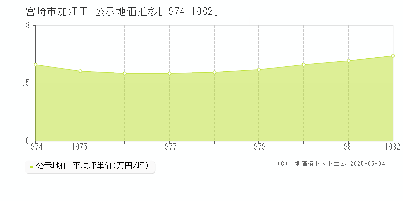 加江田(宮崎市)の公示地価推移グラフ(坪単価)[1974-1982年]