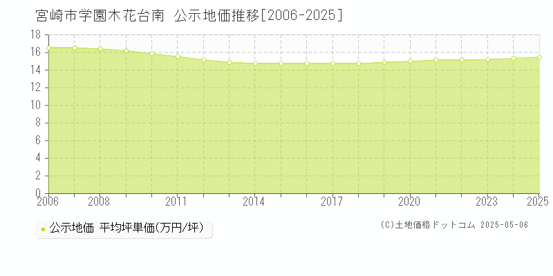 学園木花台南(宮崎市)の公示地価推移グラフ(坪単価)[2006-2025年]