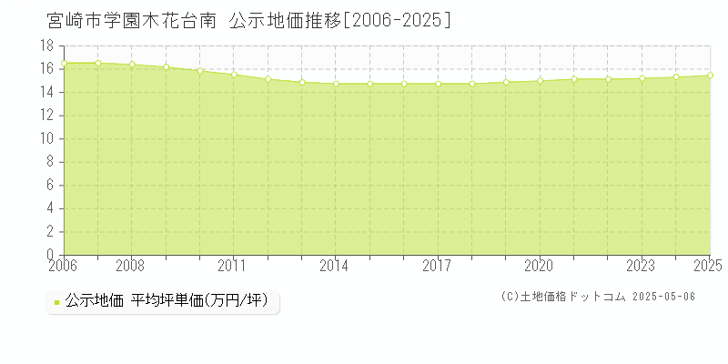 宮崎市学園木花台南の地価公示推移グラフ 