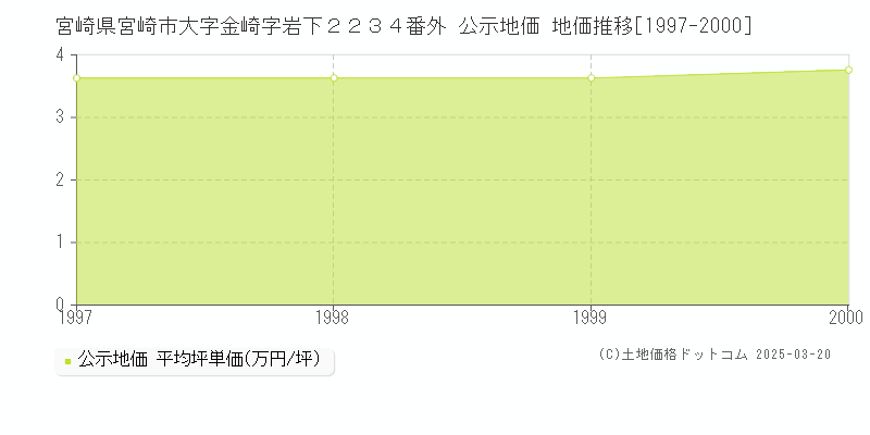 宮崎県宮崎市大字金崎字岩下２２３４番外 公示地価 地価推移[1997-2000]