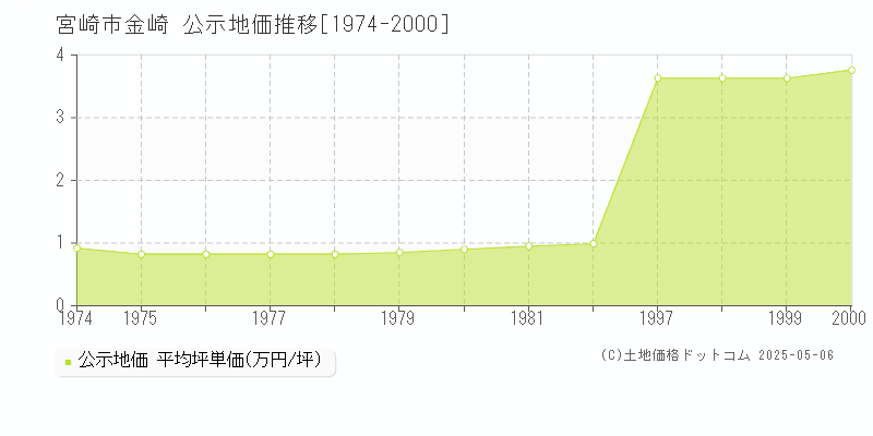 金崎(宮崎市)の公示地価推移グラフ(坪単価)[1974-2000年]