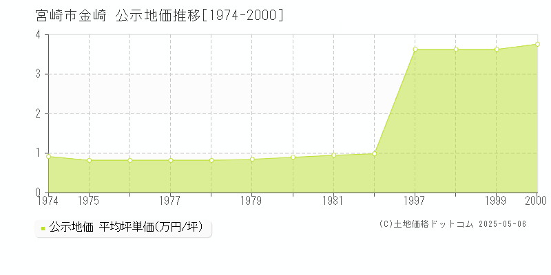 宮崎市金崎の地価公示推移グラフ 